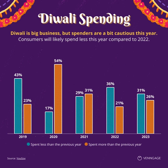 Dark Colorful Diwali Spending Column Chart Template
