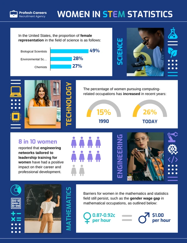 Plantilla infográfica sobre estadísticas de mujeres en STEM