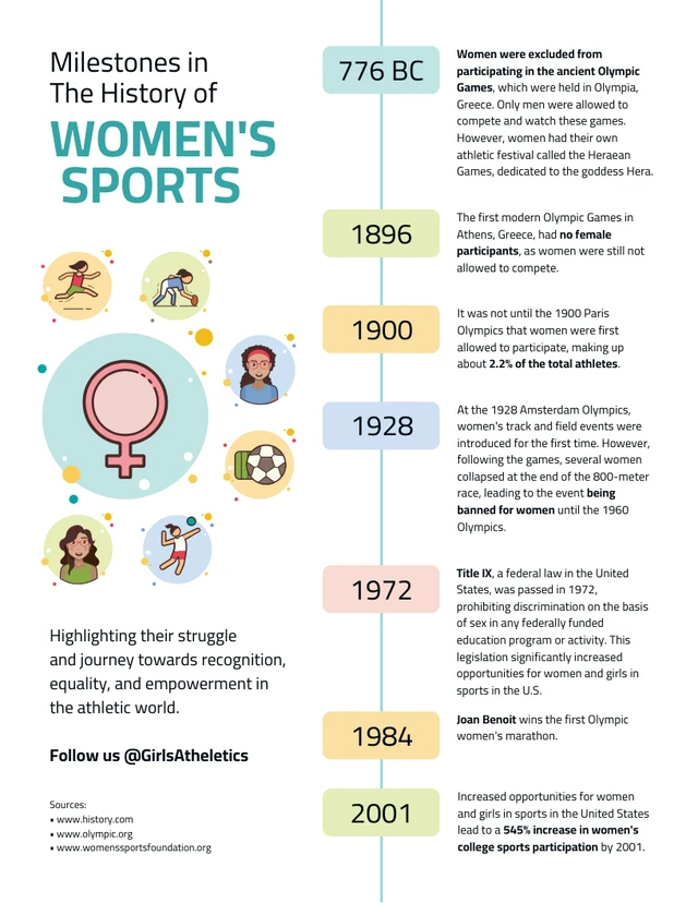 Chronologie de la participation des femmes au sport