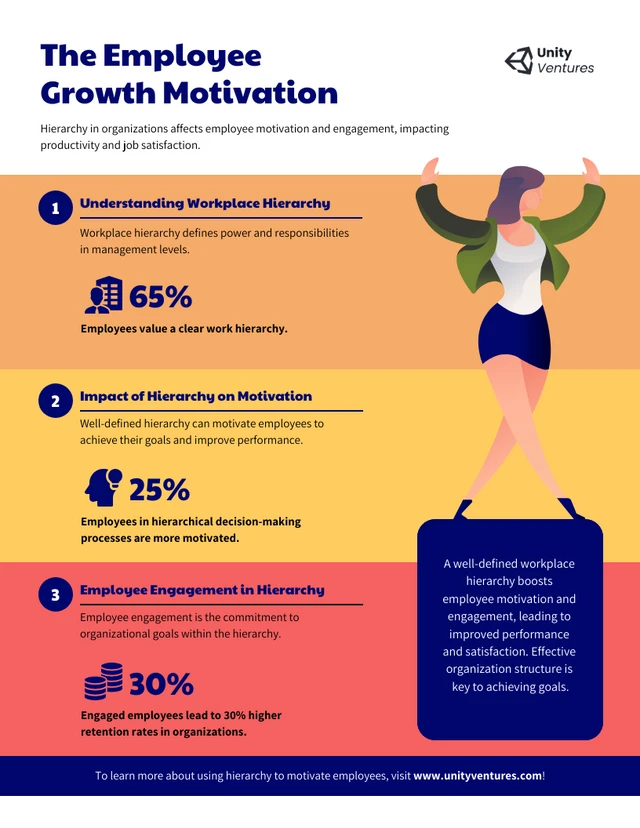Infográfico de recursos humanos: o modelo de motivação para o crescimento dos funcionários