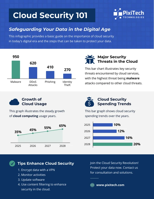 Cloud Security 101: Protegendo seus dados no modelo de infográfico da era digital