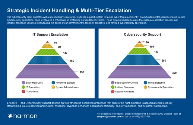 Cybersecurity Support Pyramid Charts Template