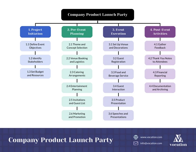 Modelo editável de diagrama de estrutura analítica de trabalho