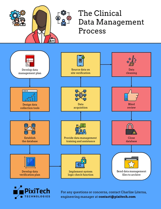 Modèle d'organigramme du processus de gestion des données cliniques
