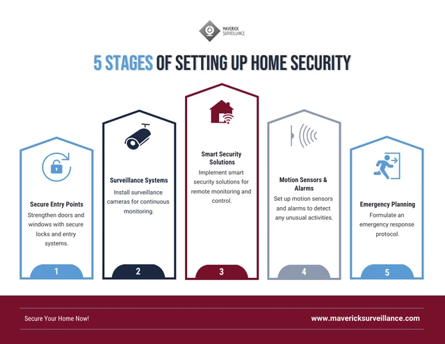 5 etapas de configuração do modelo de infográfico de segurança doméstica