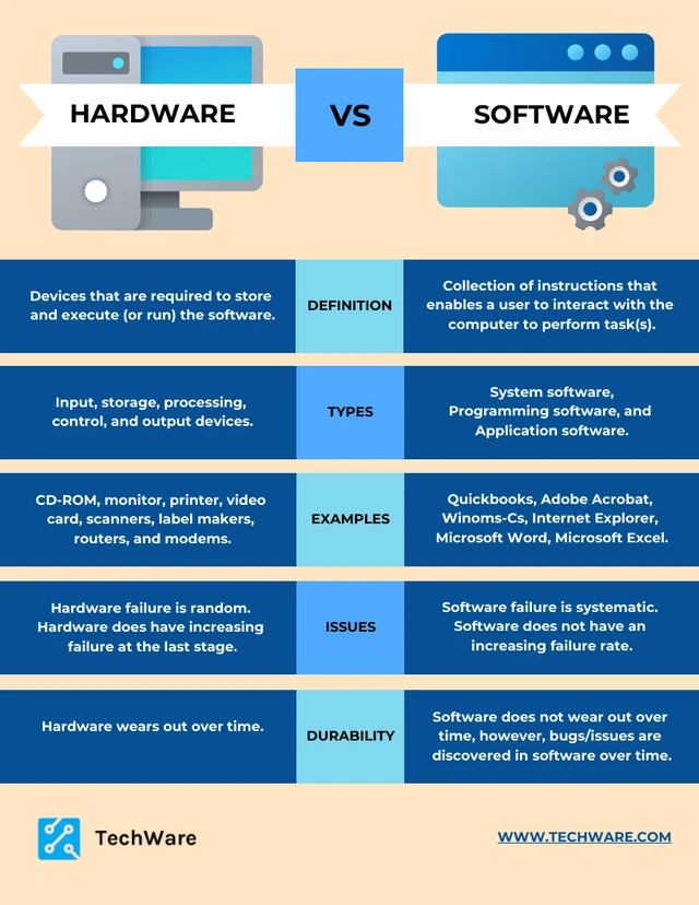 Blaue Vorlage für eine Vergleichstabelle zwischen Hardware und Software