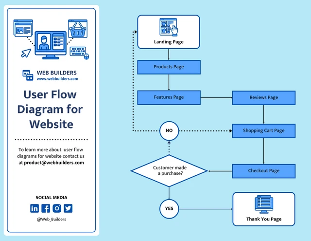 User Flow Diagram for Website Template