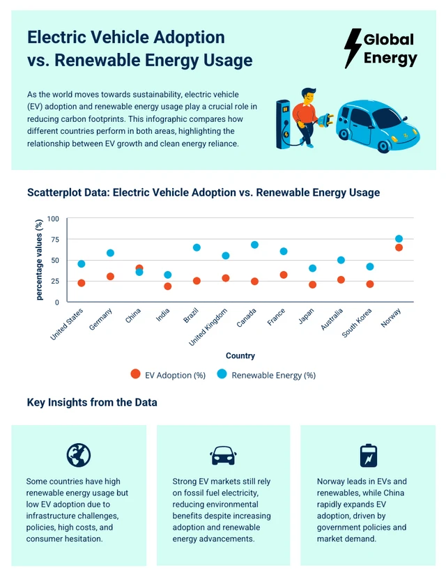 Modello di infografica sull'adozione dei veicoli elettrici rispetto all'utilizzo delle energie rinnovabili