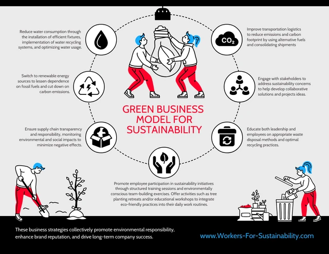 Modèle d'infographie sur l'environnement d'un modèle d'entreprise vert durable